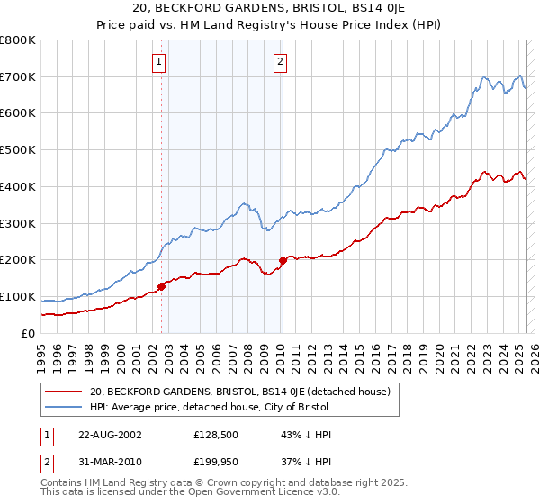 20, BECKFORD GARDENS, BRISTOL, BS14 0JE: Price paid vs HM Land Registry's House Price Index