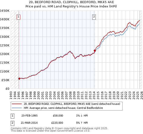 20, BEDFORD ROAD, CLOPHILL, BEDFORD, MK45 4AE: Price paid vs HM Land Registry's House Price Index
