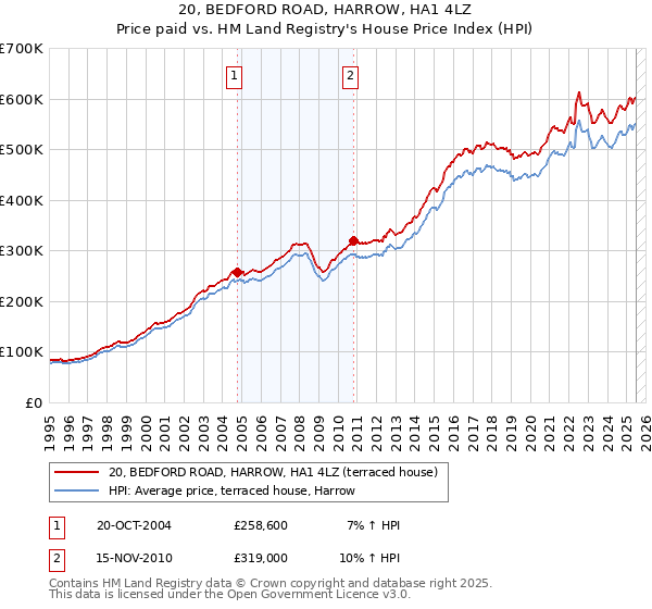 20, BEDFORD ROAD, HARROW, HA1 4LZ: Price paid vs HM Land Registry's House Price Index