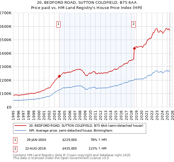 20, BEDFORD ROAD, SUTTON COLDFIELD, B75 6AA: Price paid vs HM Land Registry's House Price Index