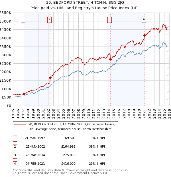 20, BEDFORD STREET, HITCHIN, SG5 2JG: Price paid vs HM Land Registry's House Price Index