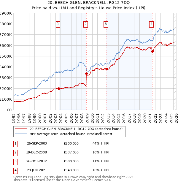 20, BEECH GLEN, BRACKNELL, RG12 7DQ: Price paid vs HM Land Registry's House Price Index