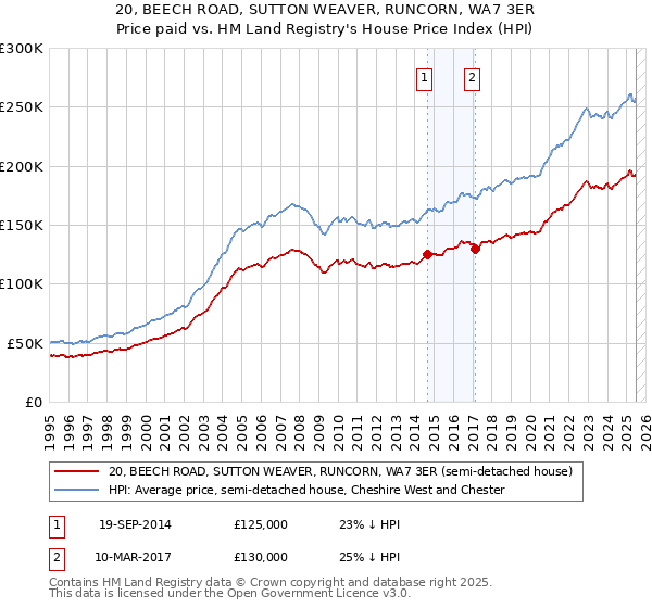 20, BEECH ROAD, SUTTON WEAVER, RUNCORN, WA7 3ER: Price paid vs HM Land Registry's House Price Index