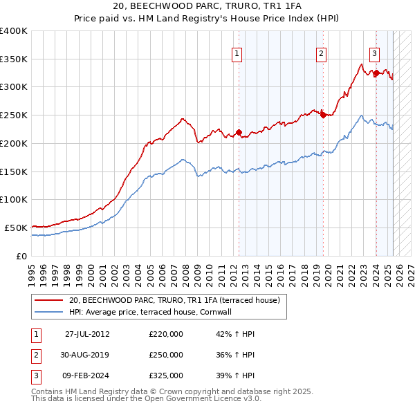 20, BEECHWOOD PARC, TRURO, TR1 1FA: Price paid vs HM Land Registry's House Price Index