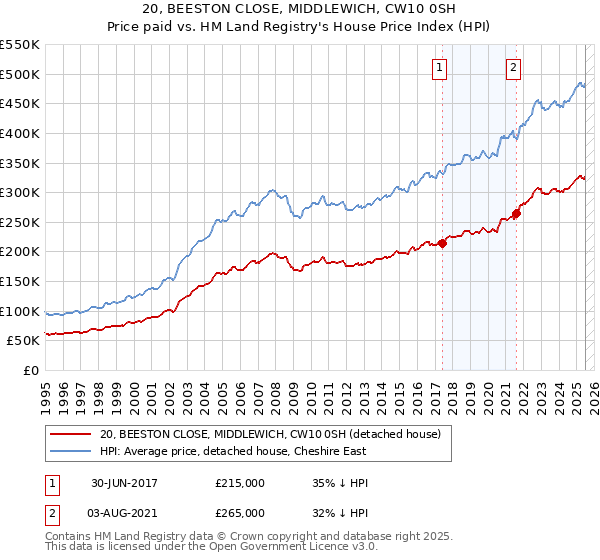 20, BEESTON CLOSE, MIDDLEWICH, CW10 0SH: Price paid vs HM Land Registry's House Price Index