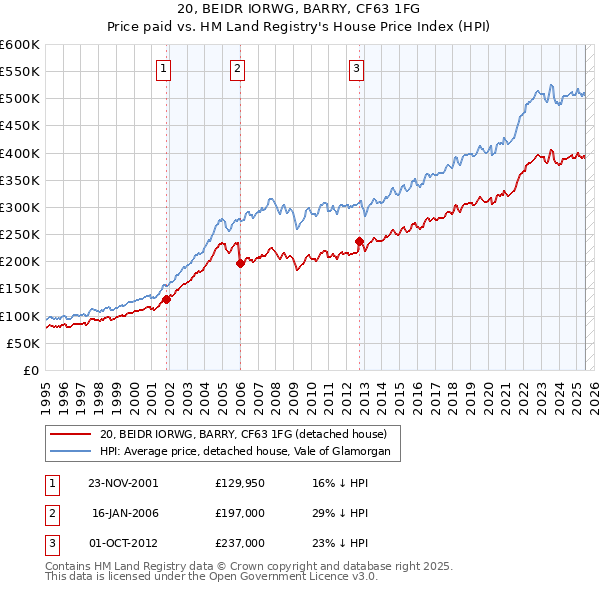 20, BEIDR IORWG, BARRY, CF63 1FG: Price paid vs HM Land Registry's House Price Index
