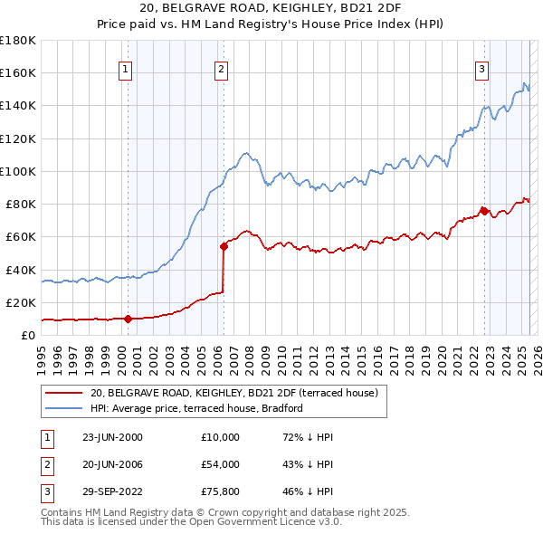 20, BELGRAVE ROAD, KEIGHLEY, BD21 2DF: Price paid vs HM Land Registry's House Price Index