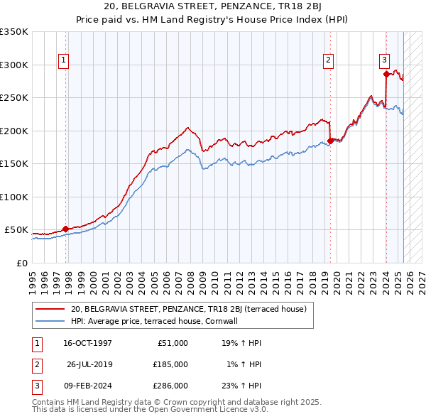 20, BELGRAVIA STREET, PENZANCE, TR18 2BJ: Price paid vs HM Land Registry's House Price Index