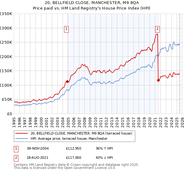 20, BELLFIELD CLOSE, MANCHESTER, M9 8QA: Price paid vs HM Land Registry's House Price Index