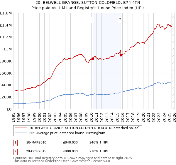 20, BELWELL GRANGE, SUTTON COLDFIELD, B74 4TN: Price paid vs HM Land Registry's House Price Index