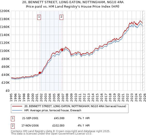 20, BENNETT STREET, LONG EATON, NOTTINGHAM, NG10 4RA: Price paid vs HM Land Registry's House Price Index