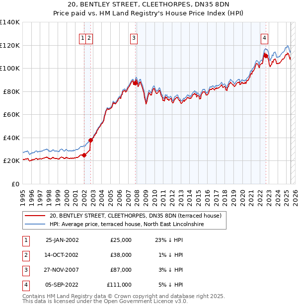 20, BENTLEY STREET, CLEETHORPES, DN35 8DN: Price paid vs HM Land Registry's House Price Index