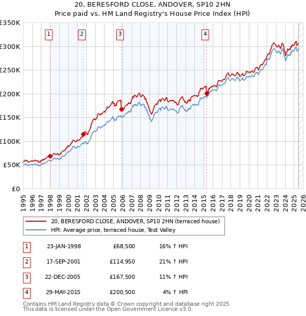 20, BERESFORD CLOSE, ANDOVER, SP10 2HN: Price paid vs HM Land Registry's House Price Index