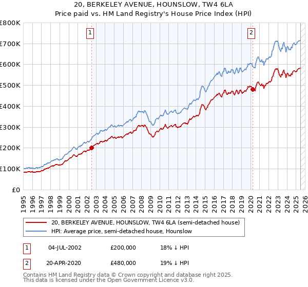 20, BERKELEY AVENUE, HOUNSLOW, TW4 6LA: Price paid vs HM Land Registry's House Price Index