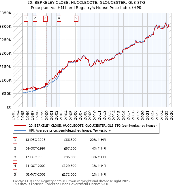 20, BERKELEY CLOSE, HUCCLECOTE, GLOUCESTER, GL3 3TG: Price paid vs HM Land Registry's House Price Index