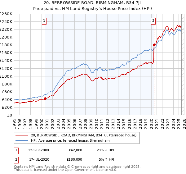 20, BERROWSIDE ROAD, BIRMINGHAM, B34 7JL: Price paid vs HM Land Registry's House Price Index
