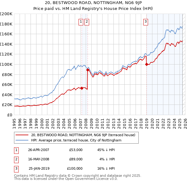 20, BESTWOOD ROAD, NOTTINGHAM, NG6 9JP: Price paid vs HM Land Registry's House Price Index