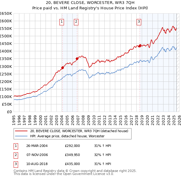 20, BEVERE CLOSE, WORCESTER, WR3 7QH: Price paid vs HM Land Registry's House Price Index