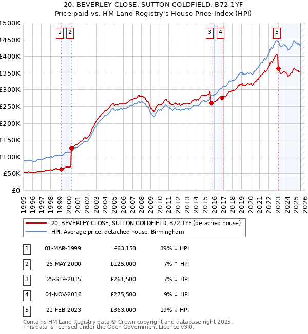 20, BEVERLEY CLOSE, SUTTON COLDFIELD, B72 1YF: Price paid vs HM Land Registry's House Price Index