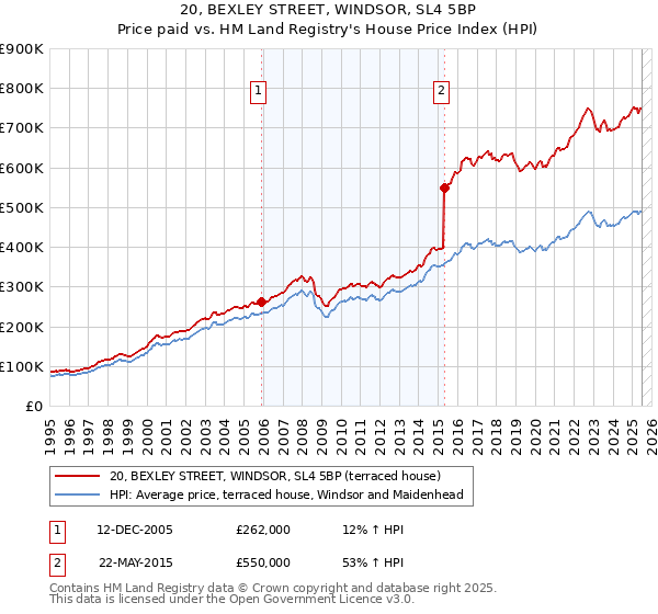 20, BEXLEY STREET, WINDSOR, SL4 5BP: Price paid vs HM Land Registry's House Price Index