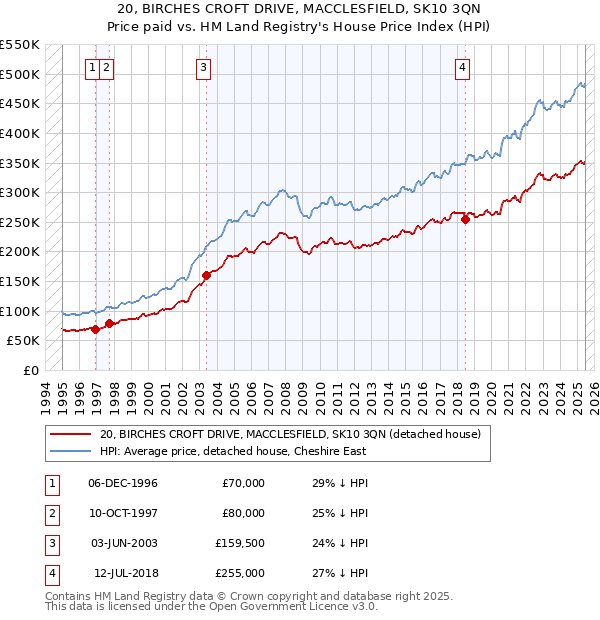 20, BIRCHES CROFT DRIVE, MACCLESFIELD, SK10 3QN: Price paid vs HM Land Registry's House Price Index