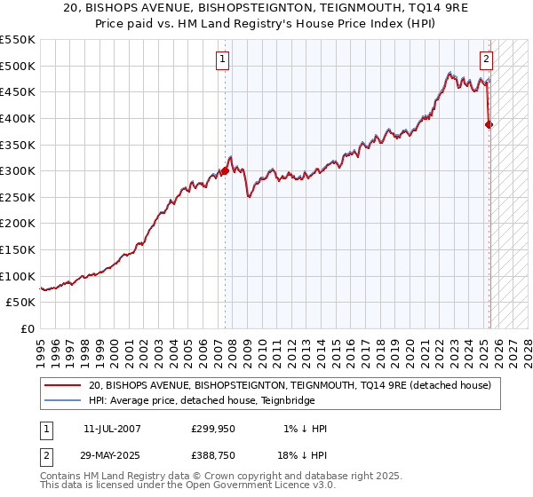 20, BISHOPS AVENUE, BISHOPSTEIGNTON, TEIGNMOUTH, TQ14 9RE: Price paid vs HM Land Registry's House Price Index