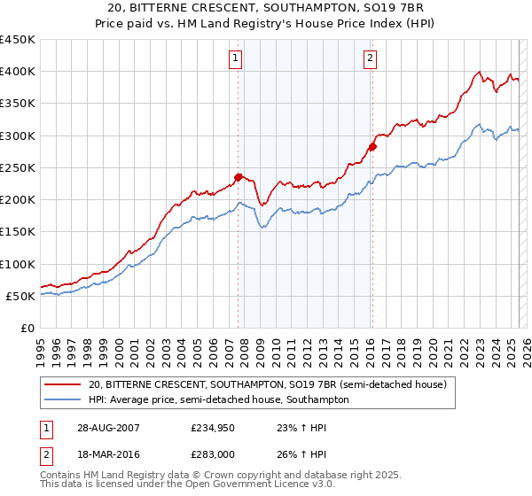 20, BITTERNE CRESCENT, SOUTHAMPTON, SO19 7BR: Price paid vs HM Land Registry's House Price Index