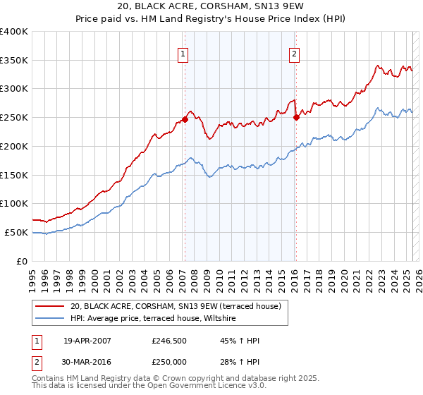 20, BLACK ACRE, CORSHAM, SN13 9EW: Price paid vs HM Land Registry's House Price Index