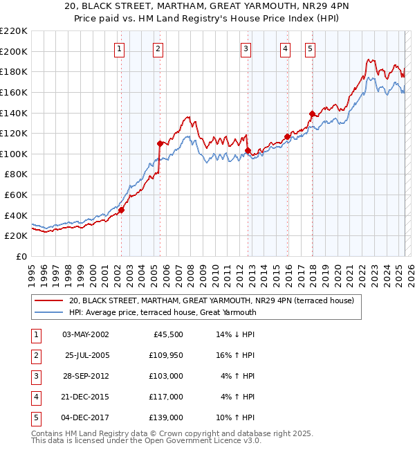 20, BLACK STREET, MARTHAM, GREAT YARMOUTH, NR29 4PN: Price paid vs HM Land Registry's House Price Index