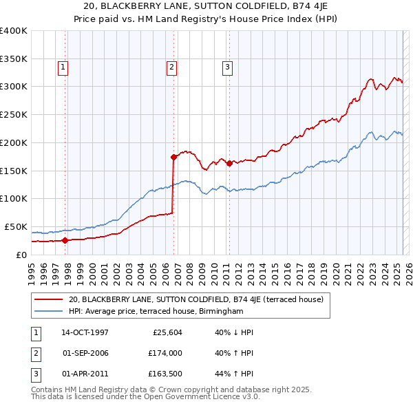 20, BLACKBERRY LANE, SUTTON COLDFIELD, B74 4JE: Price paid vs HM Land Registry's House Price Index