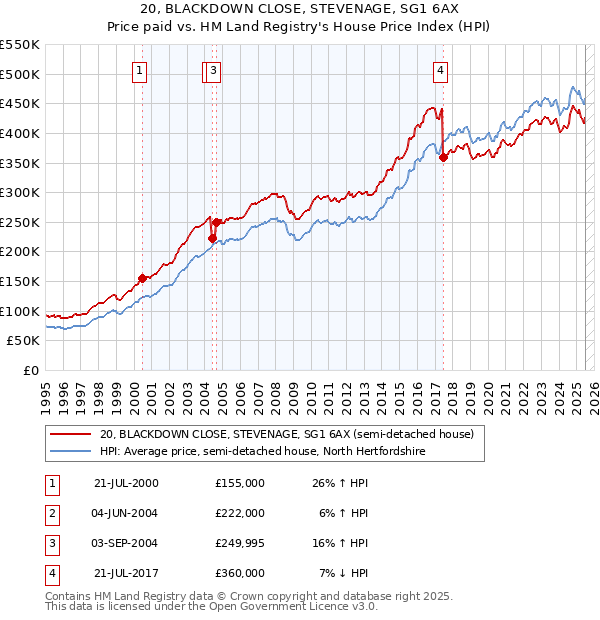 20, BLACKDOWN CLOSE, STEVENAGE, SG1 6AX: Price paid vs HM Land Registry's House Price Index