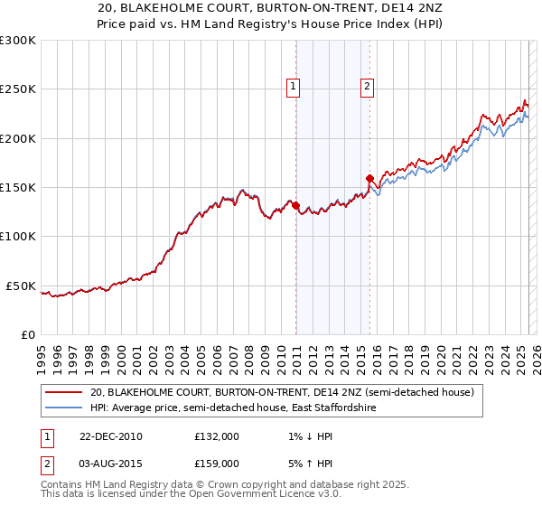 20, BLAKEHOLME COURT, BURTON-ON-TRENT, DE14 2NZ: Price paid vs HM Land Registry's House Price Index
