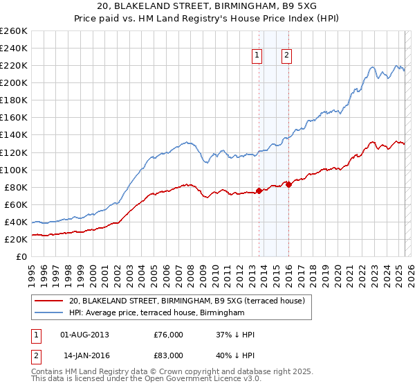 20, BLAKELAND STREET, BIRMINGHAM, B9 5XG: Price paid vs HM Land Registry's House Price Index