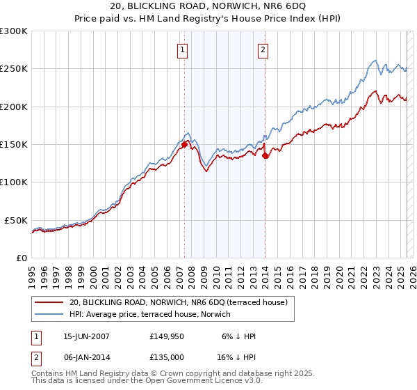 20, BLICKLING ROAD, NORWICH, NR6 6DQ: Price paid vs HM Land Registry's House Price Index