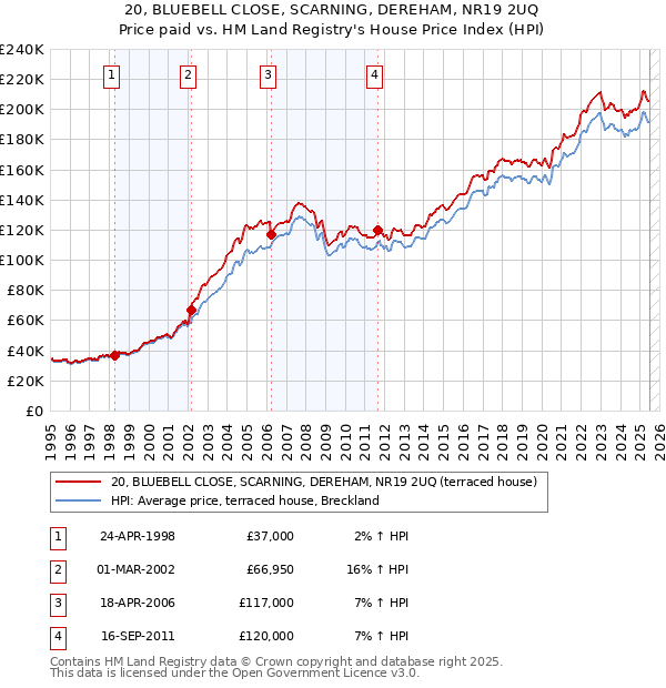 20, BLUEBELL CLOSE, SCARNING, DEREHAM, NR19 2UQ: Price paid vs HM Land Registry's House Price Index