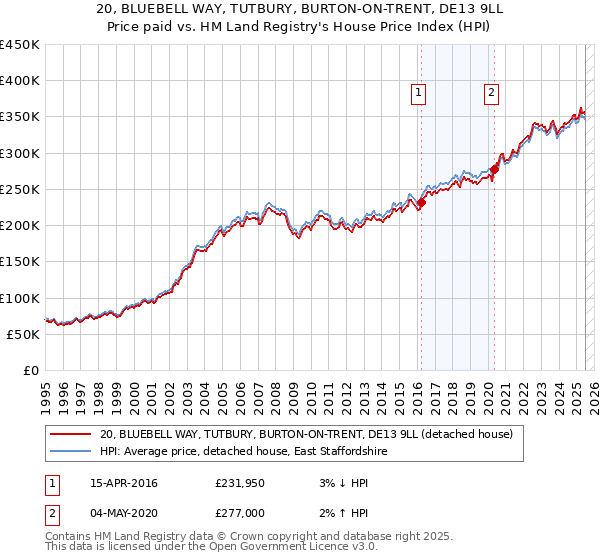 20, BLUEBELL WAY, TUTBURY, BURTON-ON-TRENT, DE13 9LL: Price paid vs HM Land Registry's House Price Index