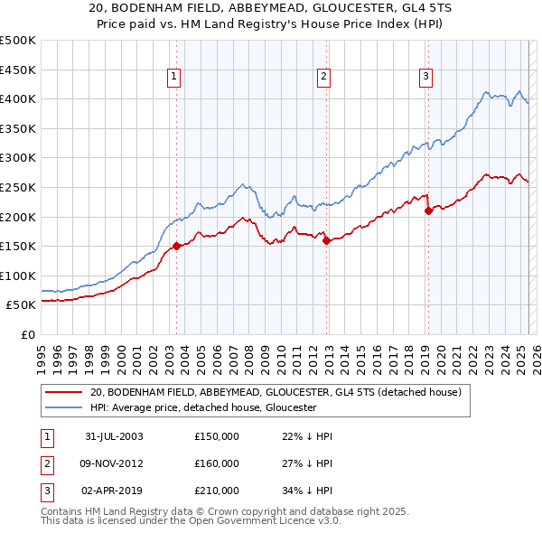 20, BODENHAM FIELD, ABBEYMEAD, GLOUCESTER, GL4 5TS: Price paid vs HM Land Registry's House Price Index