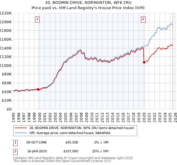 20, BODMIN DRIVE, NORMANTON, WF6 2RU: Price paid vs HM Land Registry's House Price Index