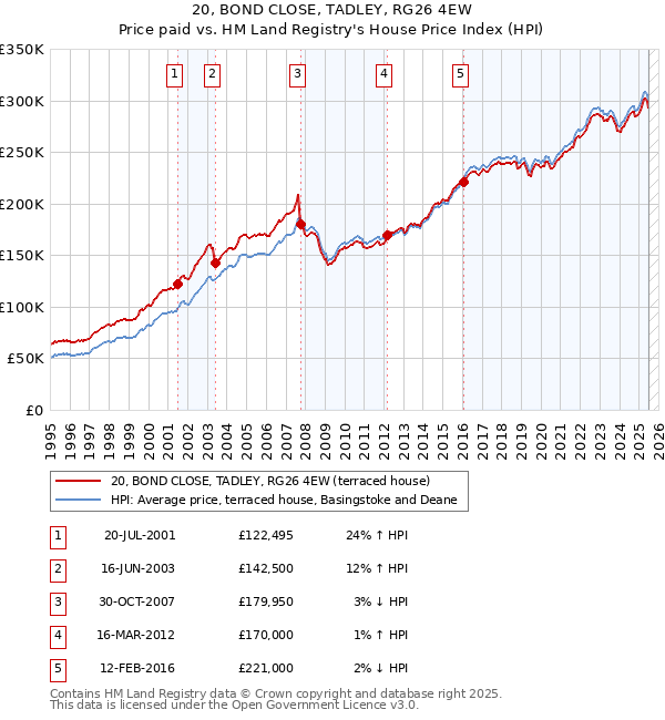 20, BOND CLOSE, TADLEY, RG26 4EW: Price paid vs HM Land Registry's House Price Index