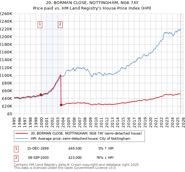 20, BORMAN CLOSE, NOTTINGHAM, NG6 7AY: Price paid vs HM Land Registry's House Price Index
