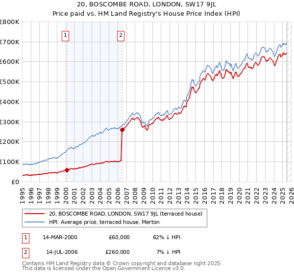 20, BOSCOMBE ROAD, LONDON, SW17 9JL: Price paid vs HM Land Registry's House Price Index