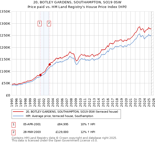 20, BOTLEY GARDENS, SOUTHAMPTON, SO19 0SW: Price paid vs HM Land Registry's House Price Index