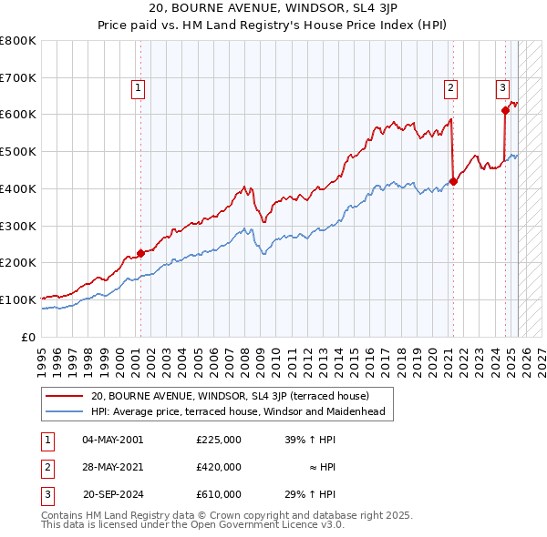 20, BOURNE AVENUE, WINDSOR, SL4 3JP: Price paid vs HM Land Registry's House Price Index