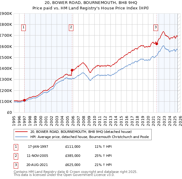 20, BOWER ROAD, BOURNEMOUTH, BH8 9HQ: Price paid vs HM Land Registry's House Price Index
