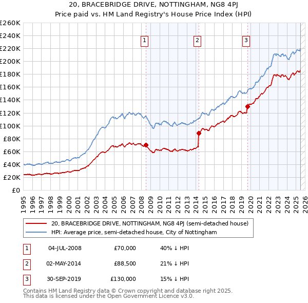 20, BRACEBRIDGE DRIVE, NOTTINGHAM, NG8 4PJ: Price paid vs HM Land Registry's House Price Index