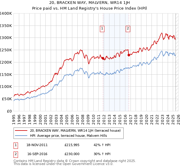 20, BRACKEN WAY, MALVERN, WR14 1JH: Price paid vs HM Land Registry's House Price Index