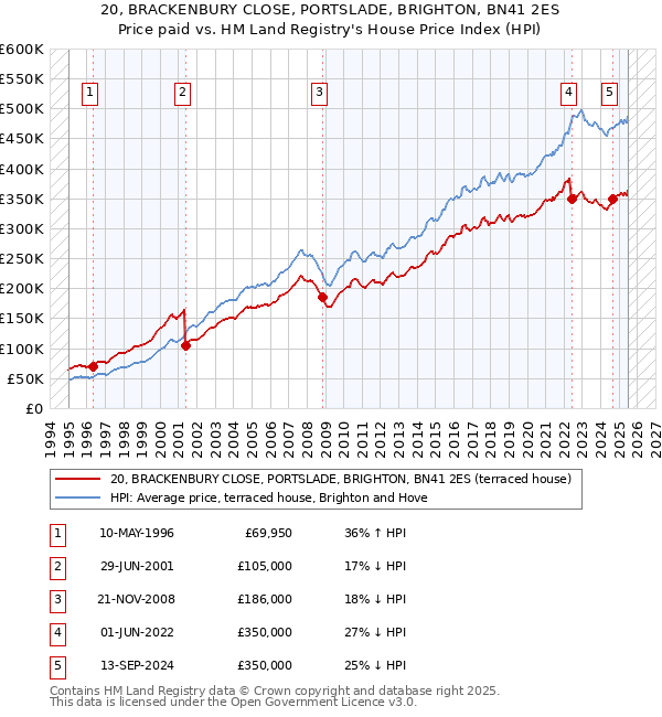 20, BRACKENBURY CLOSE, PORTSLADE, BRIGHTON, BN41 2ES: Price paid vs HM Land Registry's House Price Index