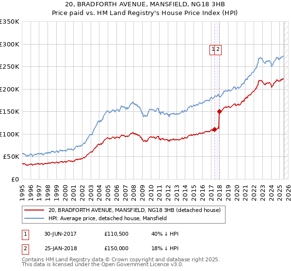 20, BRADFORTH AVENUE, MANSFIELD, NG18 3HB: Price paid vs HM Land Registry's House Price Index