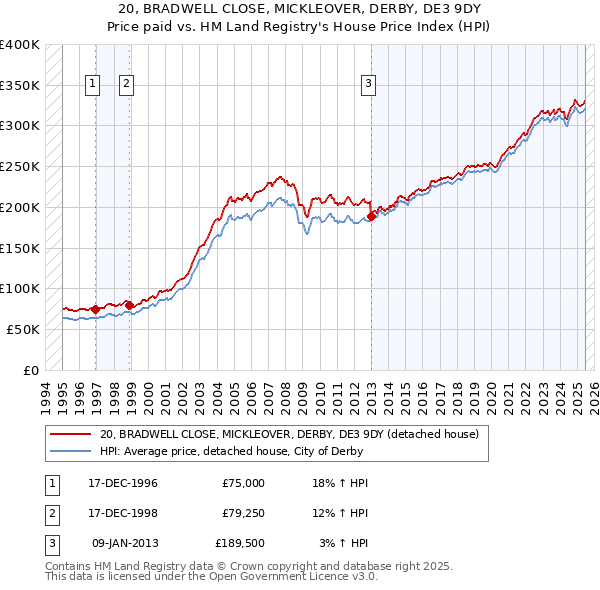 20, BRADWELL CLOSE, MICKLEOVER, DERBY, DE3 9DY: Price paid vs HM Land Registry's House Price Index