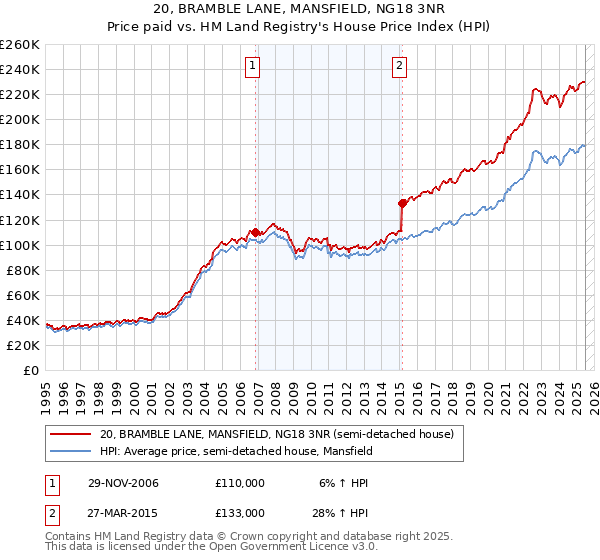 20, BRAMBLE LANE, MANSFIELD, NG18 3NR: Price paid vs HM Land Registry's House Price Index